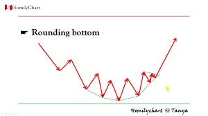 Homily Chart English Learning Chart Pattern 9 Rounding Bottom Technicalanalysis4