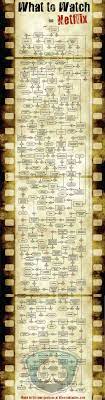 Extreme Guide What To Watch On Netflix Flowchart Netflix Guide Netflix Movies Flow Chart