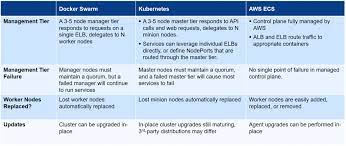 Docker swarm is popular among developers who seek quick deployments and ease of use. Webinar Docker Swarm Vs Kubernetes Vs Aws Ecs Vs Serverless