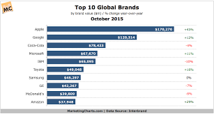 The most valuable brands are ones that generate significant earnings in industries where branding plays a major role, according to forbes. The World S 10 Most Valuable Brands In 2015 Marketing Charts