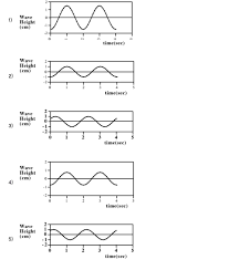 Noise cancelling headphones work by producing a sound wave that perfectly cancels the sounds in the room. Solved Constructive And Destructive Interference Figure 1 Chegg Com