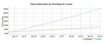 T Series Youtube Channel Projected To Surpass Pewdiepie For