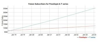 t series youtube channel projected to surpass pewdiepie for