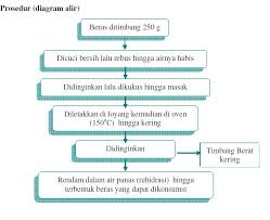 Maybe you would like to learn more about one of these? Pembuatan Beras Instan The Making Of Instant Rice Khamir Yeast