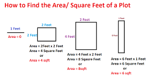 Square feet, on the other hand, express the area created by measuring two dimensions at once. How To Measure Land Area Or How To Calculate The Area Of An Agricultural Land Telugu Samacharam