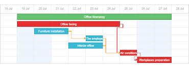 critical path gantt docs