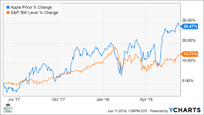 Most of what apple tried has run out of steam. Apple Traders Pile In To Bet On 12 Gain