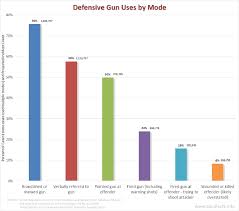 Gun Facts Guns And Their Use In Crime Prevention