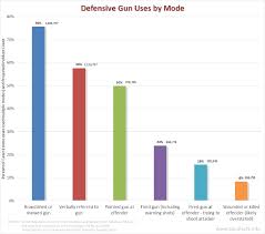 Gun Facts Guns And Their Use In Crime Prevention
