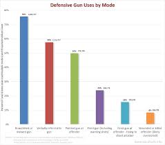 gun facts guns and their use in crime prevention