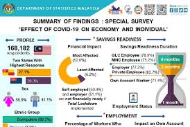 Accountant general's deparment of malaysia. Effects Of Covid 19 Special Survey On Economy And Individual Insap