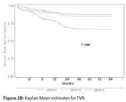 Long Term Clinical Outcomes Up To 7 Year Results Of