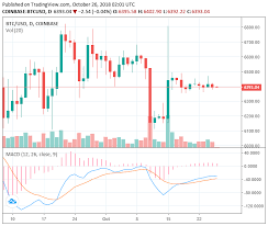 Show printscreen with your chart where you think it can be probably wyckoff formation. Is Bitcoin Primed To Initiate A Rally Above 7 000 After Weeks Of Stability Ccn Com