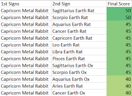 Aries And Capricorn Compatibility Chart