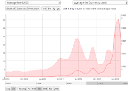 Bitcoin Transaction Fees Are Pretty Low Right Now Heres