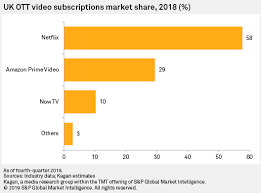 Prime video is a video streaming service available for amazon prime members. State Of U K Ott Video Subscription S P Global Market Intelligence