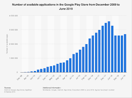 Google Play Store Number Of Apps 2019 Statista