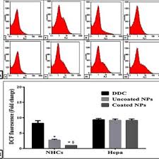 Flow Cytometric Analysis Of Relative Dcf Oxidation A Flow