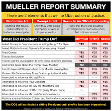 Mueller Report Summary Chart Why Impeachment Is Necessary