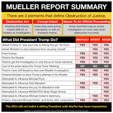 mueller report summary chart why impeachment is necessary