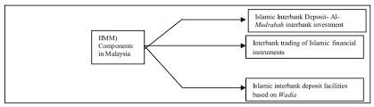 Exchanging money in malaysia's larger cities is relatively easy to do. Structure Of The Components Of The Islamic Interbank Money Market Iimm Download Scientific Diagram