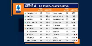 Serie a tim calendario e risultati classifica calendario completo statistiche squadre statistiche calciatori linee guida gol dubbi albo d'oro calciomercato archivio coppa italia frecciarossa calendario e risultati classifica marcatori tabellone regolamento albo d'oro archivio supercoppa frecciarossa calendario e risultati albo d'oro Sportitalia La Classifica Finale Di Serie A Con L Algoritmo