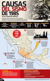 Magnitud e intensidad. en magnitud, el sismo del 19 de septiembre de 2017 fue más pequeño, es decir, liberó menos energía; Causas Del Sismo De 1985