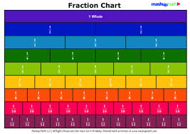 Do you need to print out some graph paper for an assignment, a project, or just for fun? Free Fraction Chart Printable Pdf Mashup Math