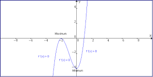 Horizontal tangent line and graphs Derivative And Tangent Line