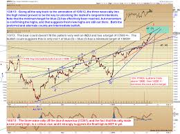 Spx And Indu Are The Bulls Bored Yet Pretzel Logic The
