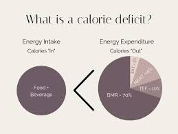 Image result for Energy Deficit Calculation