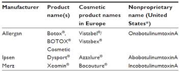Full Text Botulinum Toxin Type A Products Are Not