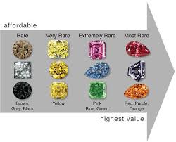 Diamond Color Rarity Colored Diamonds Gems Minerals