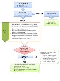 Get to now the management of cardiac arrest & learn more about the important steps for this basic life support & when to stop. Paediatric Traumatic Cardiac Arrest The Development Of An Algorithm To Guide Recognition Management And Decisions To Terminate Resuscitation