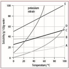 Solubility Curves Solutions Examples Activities