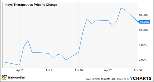 Why Marijuana Stock Insys Therapeutics Inc Gained 16 1 In