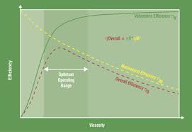 Determining Hydraulic Fluid Viscosity Requirements