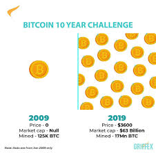 Bitcoin is the first example of decentralized digital money established in 2008 by a person or a group of people under the pseudonym of satoshi nakamoto. Bitcoin 10 Years Challange 2009 2019 Btc