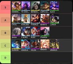 Tier list for marvel future fight's female characters, updated for the 6th anniversary v7.0.0 update. Latest Meta Tier List Mobile Legends Tier List And Guide Facebook