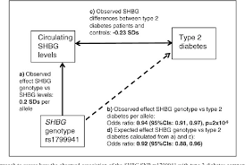 If your results show your shbg levels are too low, it may mean the protein is not attaching itself to enough testosterone. Figure 1 From Genetic Evidence That Raised Sex Hormone Binding Globulin Shbg Levels Reduce The Risk Of Type 2 Diabetes Semantic Scholar