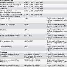 Icd Codes Icd 10 Am Used To Identify A Principal Diagnosis Of A Download Table