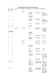 Concise Pinyin To Wade Giles Conversion Chart Resources