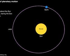 Image of Johannes Kepler: First law of planetary motion