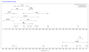 fluorine nmr data