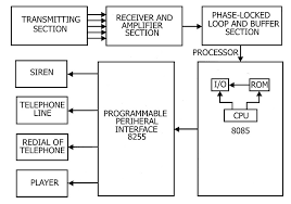 Pir motion detector and magnetic door switch sends their respective status to arduino. Microprocessor Based Home Security System Electronics Project