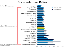 housing bargains harder to find john burns real estate