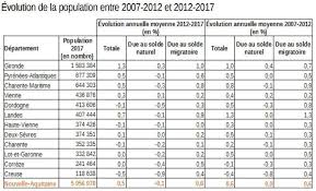 D'habitants, de capitales, de sièges diplomatiques ou consulaires (liste établie par le ministère des affaires étrangères et européennes) recommandation concernant les noms d'états, d'habitants, de capitales. Population 5 956 978 Habitants La Nouvelle Aquitaine Est La 4e Region La Plus Peuplee De France