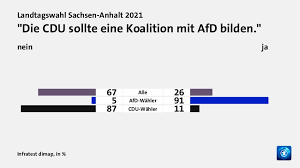 Die neusten umfragen von insa und infratest dimap sind aber schon etwas älter und bilden noch nicht den möglichen einfluss der. 8pjizk055ebwtm