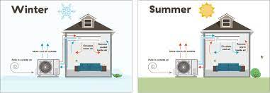 In the summer, heat is removed from inside your home and is deposited outside. Considering A Heat Pump Info And Tips