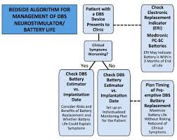 Dbs Battery Estimator Movement Disorders